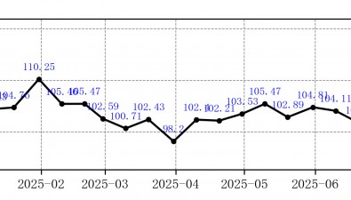 菌價(jià)指數(shù)|2025年7月上旬總指數(shù)較上期基本持平，單品指數(shù)3升3降